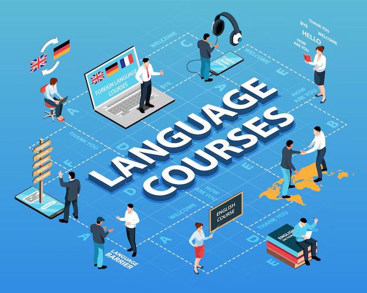 Language Proficiency Tracking Explanation: Systems Evaluating Speaking, Reading, Writing