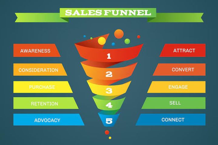 Conversion Funnel Interpretation: Data Analytics Insights for Business Optimization